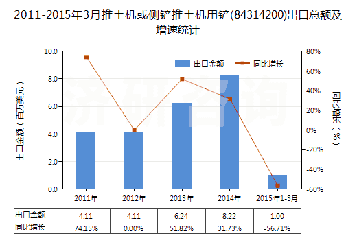 2011-2015年3月推土機(jī)或側(cè)鏟推土機(jī)用鏟(84314200)出口總額及增速統(tǒng)計(jì)